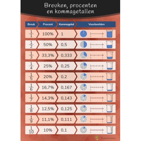 Poster breuken, procenten en kommagetallen Poster breuken, procenten en kommagetallen